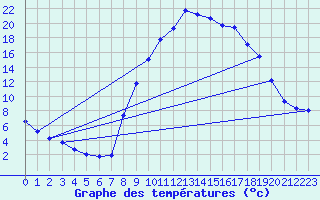 Courbe de tempratures pour La Seo d