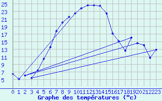 Courbe de tempratures pour Fauresmith