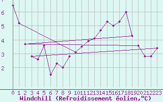 Courbe du refroidissement olien pour Faaroesund-Ar