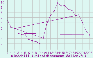 Courbe du refroidissement olien pour Nantes (44)