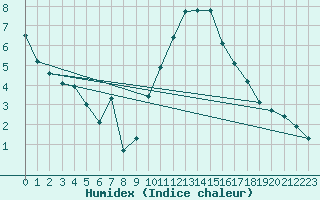 Courbe de l'humidex pour Chlons-en-Champagne (51)