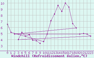 Courbe du refroidissement olien pour Bourges (18)