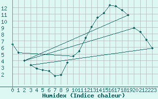 Courbe de l'humidex pour Amiens - Dury (80)