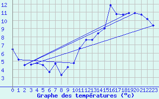 Courbe de tempratures pour Belfort-Dorans (90)