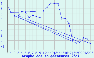 Courbe de tempratures pour Les crins - Nivose (38)