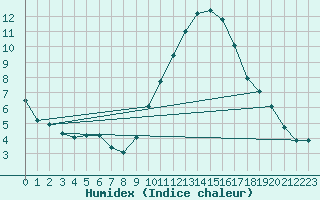 Courbe de l'humidex pour Nmes - Garons (30)