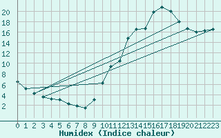 Courbe de l'humidex pour Die (26)