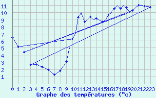 Courbe de tempratures pour Shoream (UK)