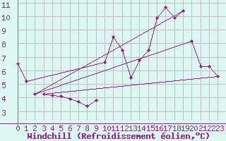 Courbe du refroidissement olien pour Angers-Marc (49)