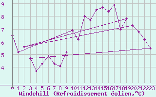 Courbe du refroidissement olien pour Brest (29)