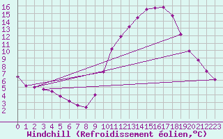 Courbe du refroidissement olien pour Dolembreux (Be)