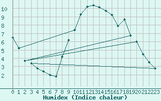 Courbe de l'humidex pour Montmlian (73)