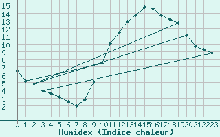 Courbe de l'humidex pour Quimper (29)