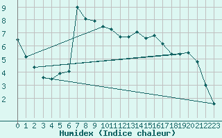 Courbe de l'humidex pour Psi Wuerenlingen