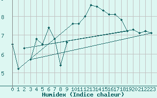 Courbe de l'humidex pour South Uist Range