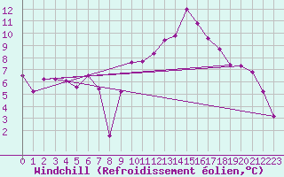 Courbe du refroidissement olien pour Dijon / Longvic (21)