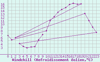Courbe du refroidissement olien pour Aix-en-Provence (13)