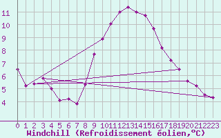 Courbe du refroidissement olien pour Manston (UK)