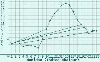 Courbe de l'humidex pour Bziers Cap d'Agde (34)