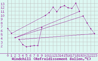 Courbe du refroidissement olien pour Charleville-Mzires (08)