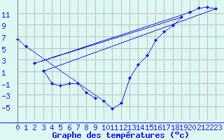 Courbe de tempratures pour Dauphin Coastal Station
