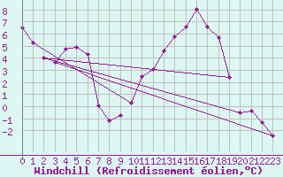 Courbe du refroidissement olien pour Lans-en-Vercors (38)