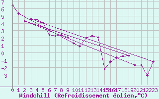Courbe du refroidissement olien pour Auxerre-Perrigny (89)
