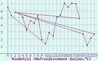 Courbe du refroidissement olien pour Saint Gallen