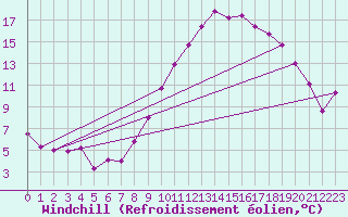 Courbe du refroidissement olien pour Nmes - Garons (30)