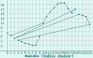 Courbe de l'humidex pour Preonzo (Sw)