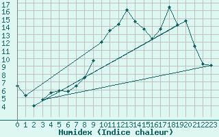 Courbe de l'humidex pour Reims-Prunay (51)