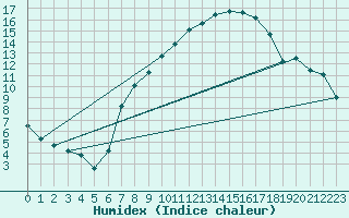 Courbe de l'humidex pour Pforzheim-Ispringen