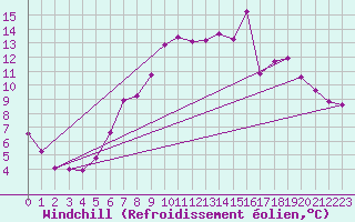 Courbe du refroidissement olien pour Linton-On-Ouse