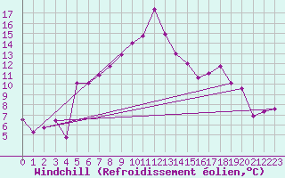 Courbe du refroidissement olien pour Fokstua Ii