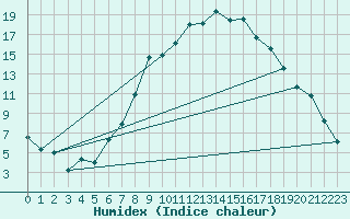 Courbe de l'humidex pour Foellinge