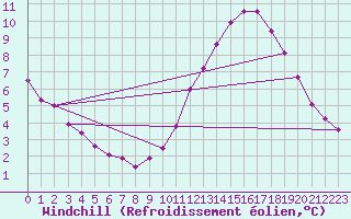 Courbe du refroidissement olien pour Bulson (08)