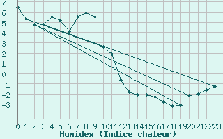 Courbe de l'humidex pour Sylarna