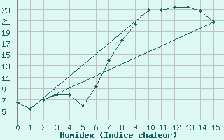 Courbe de l'humidex pour Welkom