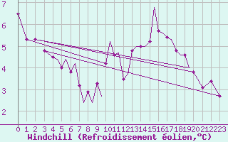 Courbe du refroidissement olien pour Isle Of Man / Ronaldsway Airport