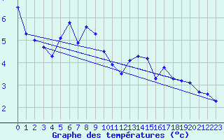Courbe de tempratures pour Envalira (And)