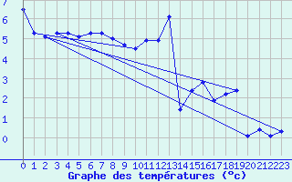 Courbe de tempratures pour Neuchatel (Sw)