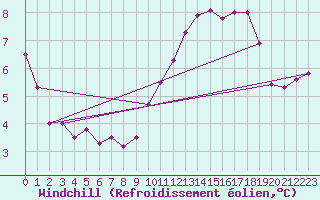 Courbe du refroidissement olien pour Fcamp (76)
