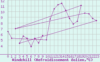 Courbe du refroidissement olien pour Clermont-Ferrand (63)