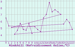 Courbe du refroidissement olien pour Tiaret
