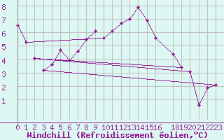 Courbe du refroidissement olien pour Saint-Brieuc (22)
