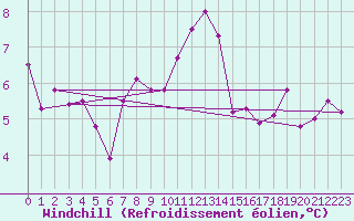 Courbe du refroidissement olien pour Clermont de l