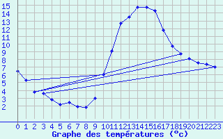Courbe de tempratures pour Vitigudino