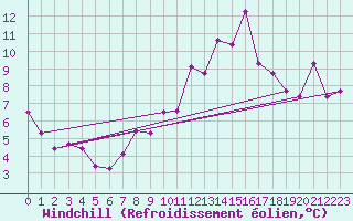 Courbe du refroidissement olien pour Roches Point