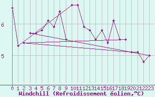 Courbe du refroidissement olien pour Dunkeswell Aerodrome