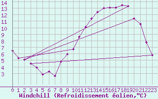 Courbe du refroidissement olien pour Chteaudun (28)